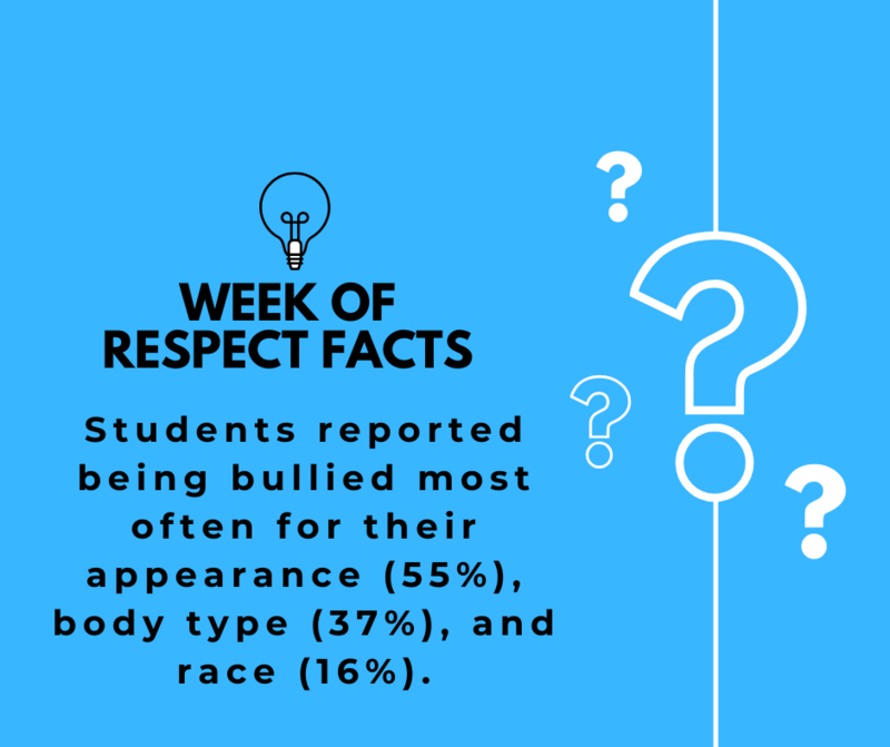 Students reported being bullied most often for their appearance (55%), body type (37%), and race (16%).