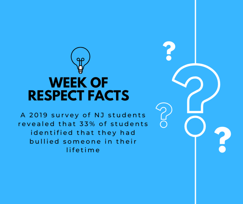 A 2019 survey of NJ students revealed that 33% of students identified that they had bullied someone in their lifetime.